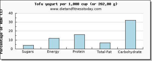 sugars and nutritional content in sugar in tofu